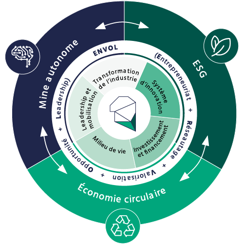 Environnement – Société – Gouvernance